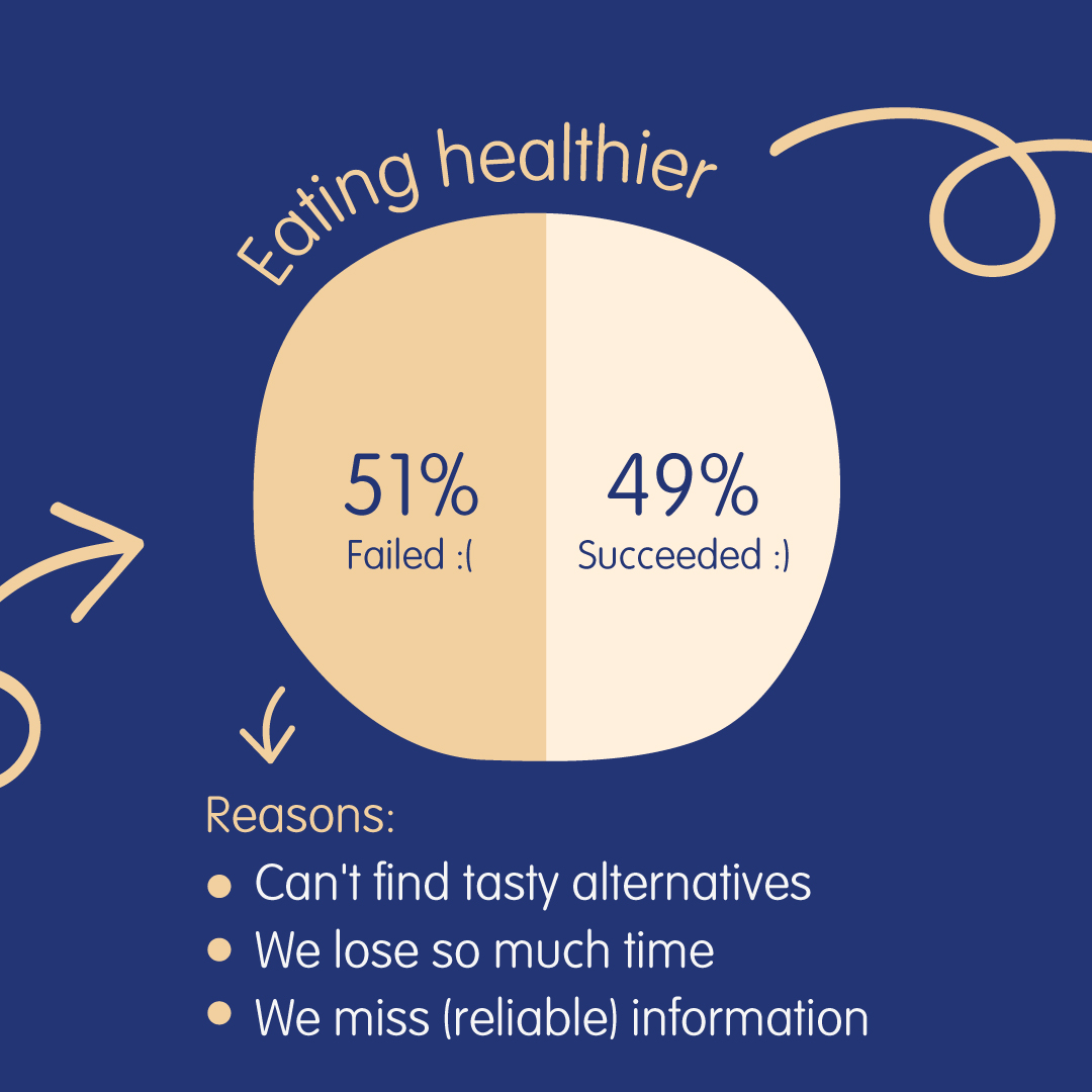 Meer dan helft van Belgen houdt gezonde voornemens niet vol #collab